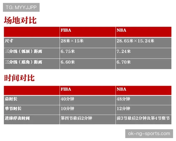 FIBA与NBA规则有哪些核心区别？新手如何快速掌握